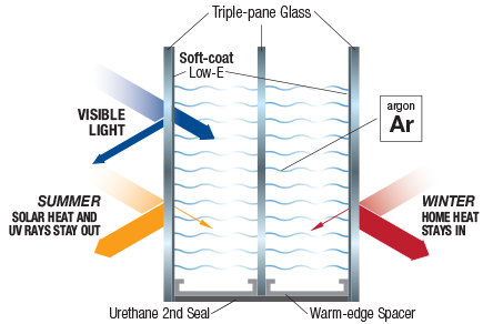 energy-efficient windows with low-e coating