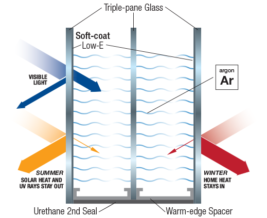 Graphic showing how triple-pane-glass is energy efficient