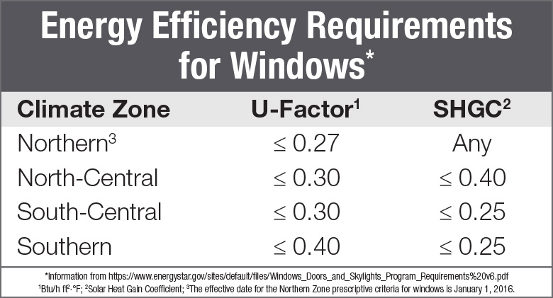 Energy efficiency requirements for windows chart