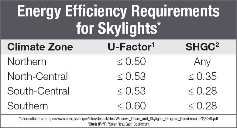 Energy efficiency requirements for skylights chart