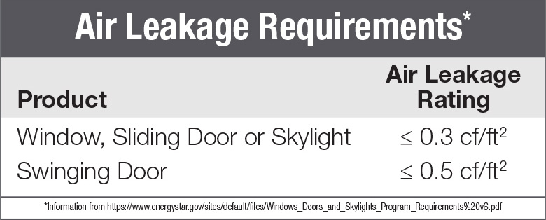 Energy efficiency windows air leakage requirements chart