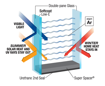 Double-Pane Glass Energy-Efficiency Chart