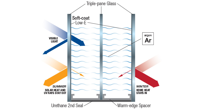 Energy efficient triple-pane glass graphic