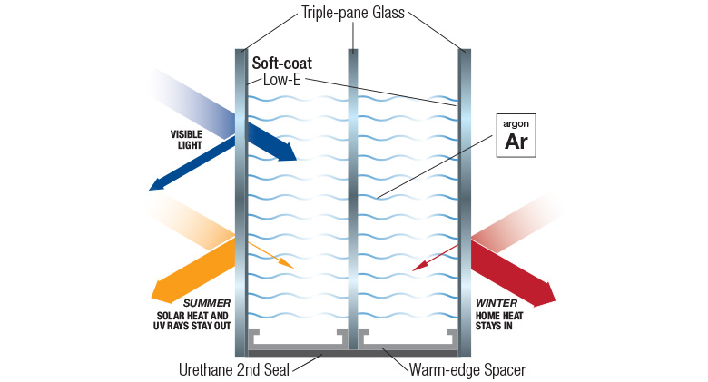 Window Glazing - Type Of Glass And Function