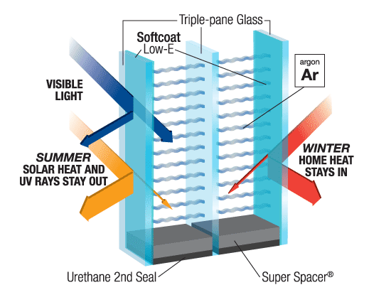 Triple-pane glass