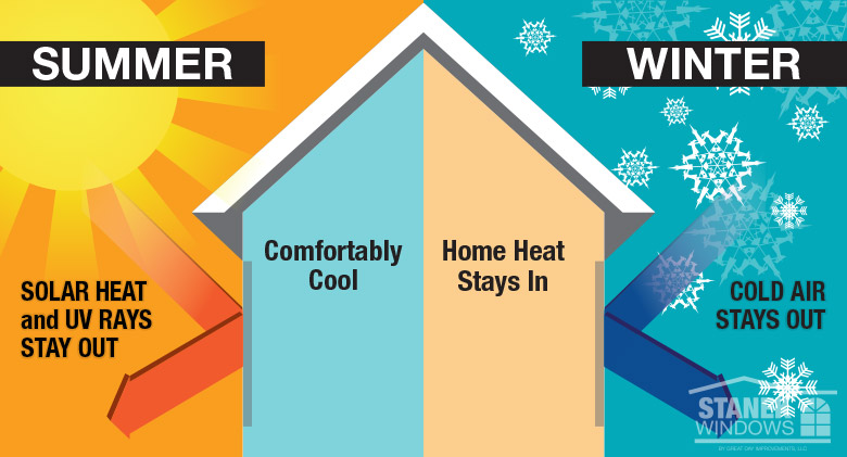 Anatomy of an energy efficient window