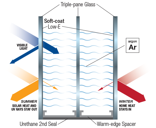 COMFORT-GARD XTREME HIGH-PERFOMANCE GLASS