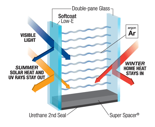 Advantages of Installing Double Pane Windows in Olympia, WA