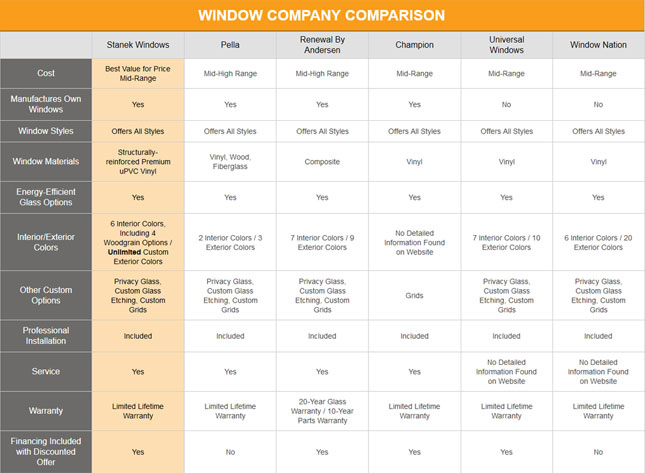 Stanek Windows Company Comparison Chart